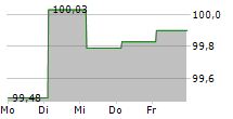 ERDOEL-LAGERGESELLSCHAFT MBH 5-Tage-Chart