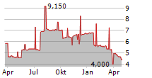 EREGLI DEMIR VE CELIK FABRIKALARI TAS ADR Chart 1 Jahr