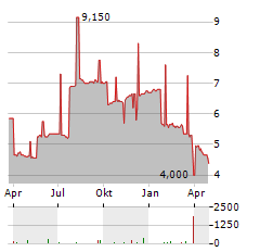 ERDEMIR Aktie Chart 1 Jahr