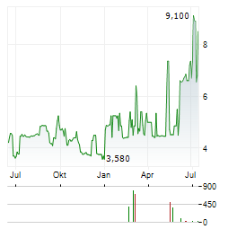 ERDEMIR Aktie Chart 1 Jahr