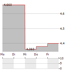 ERDEMIR Aktie 5-Tage-Chart