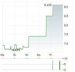 ERDEMIR Aktie 5-Tage-Chart
