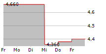 EREGLI DEMIR VE CELIK FABRIKALARI TAS ADR 5-Tage-Chart