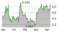 EREX CO LTD Chart 1 Jahr