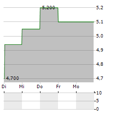 EREX Aktie 5-Tage-Chart