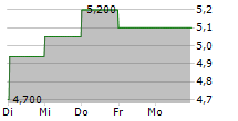 EREX CO LTD 5-Tage-Chart