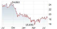 ERG SPA Chart 1 Jahr