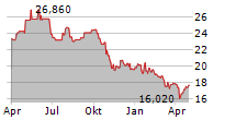 ERG SPA Chart 1 Jahr