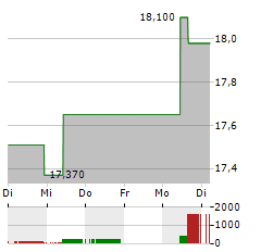 ERG Aktie 5-Tage-Chart