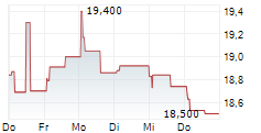 ERG SPA 5-Tage-Chart