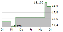 ERG SPA 5-Tage-Chart