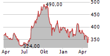 ERIE INDEMNITY COMPANY Chart 1 Jahr