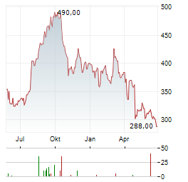 ERIE INDEMNITY Aktie Chart 1 Jahr