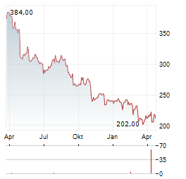 ERIE INDEMNITY Aktie Chart 1 Jahr