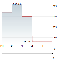 ERIE INDEMNITY Aktie 5-Tage-Chart