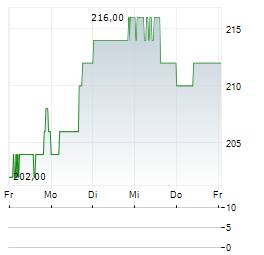 ERIE INDEMNITY Aktie 5-Tage-Chart