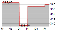 ERIE INDEMNITY COMPANY 5-Tage-Chart