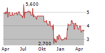 ERLEBNIS AKADEMIE AG Chart 1 Jahr