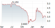 ERLEBNIS AKADEMIE AG Chart 1 Jahr