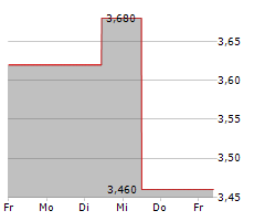 ERLEBNIS AKADEMIE AG Chart 1 Jahr