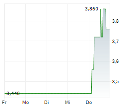 ERLEBNIS AKADEMIE AG Chart 1 Jahr