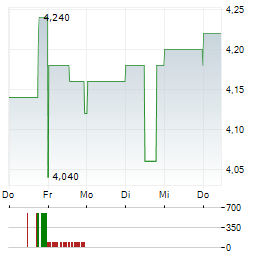 ERLEBNIS AKADEMIE Aktie 5-Tage-Chart