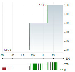 ERLEBNIS AKADEMIE Aktie 5-Tage-Chart