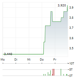 ERLEBNIS AKADEMIE Aktie 5-Tage-Chart