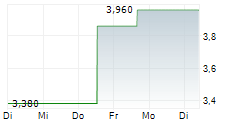 ERLEBNIS AKADEMIE AG 5-Tage-Chart