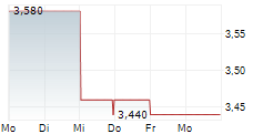 ERLEBNIS AKADEMIE AG 5-Tage-Chart