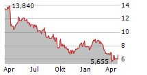 ERMENEGILDO ZEGNA NV Chart 1 Jahr