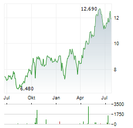 ERMENEGILDO ZEGNA Aktie Chart 1 Jahr