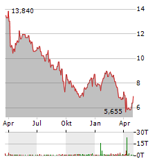 ERMENEGILDO ZEGNA Aktie Chart 1 Jahr