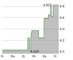 ERMENEGILDO ZEGNA NV Chart 1 Jahr