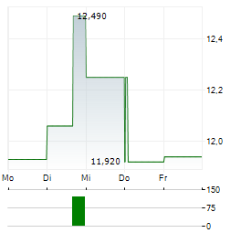 ERMENEGILDO ZEGNA Aktie 5-Tage-Chart