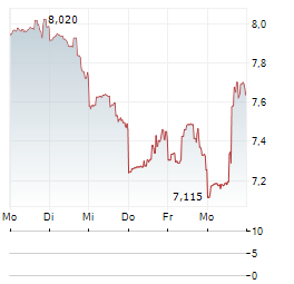 ERMENEGILDO ZEGNA Aktie 5-Tage-Chart
