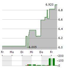 ERMENEGILDO ZEGNA Aktie 5-Tage-Chart