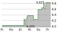 ERMENEGILDO ZEGNA NV 5-Tage-Chart