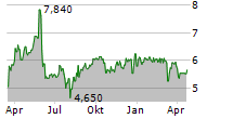 ERNST RUSS AG Chart 1 Jahr