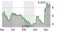 ERNST RUSS AG Chart 1 Jahr