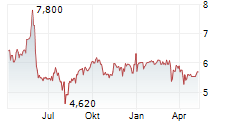 ERNST RUSS AG Chart 1 Jahr