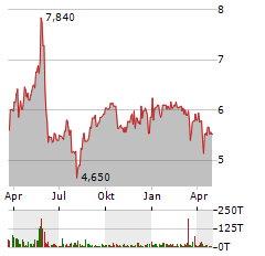 ERNST RUSS Aktie Chart 1 Jahr
