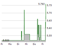 ERNST RUSS AG Chart 1 Jahr