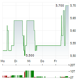 ERNST RUSS Aktie 5-Tage-Chart