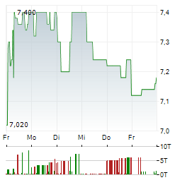 ERNST RUSS Aktie 5-Tage-Chart