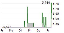 ERNST RUSS AG 5-Tage-Chart