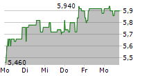 ERNST RUSS AG 5-Tage-Chart