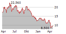 ERO COPPER CORP Chart 1 Jahr