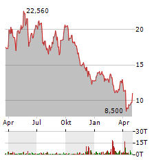 ERO COPPER Aktie Chart 1 Jahr