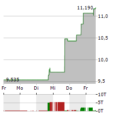 ERO COPPER Aktie 5-Tage-Chart